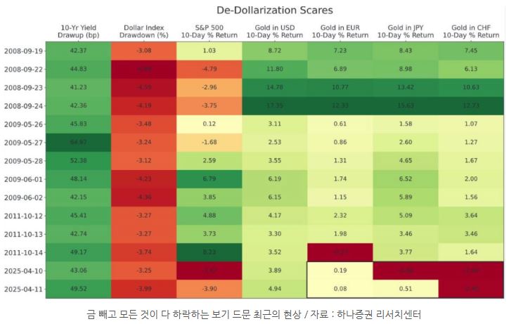 '금' 빼고 모든 것이 다 하락하는 보기 드문 최근의 주식시장 현상.